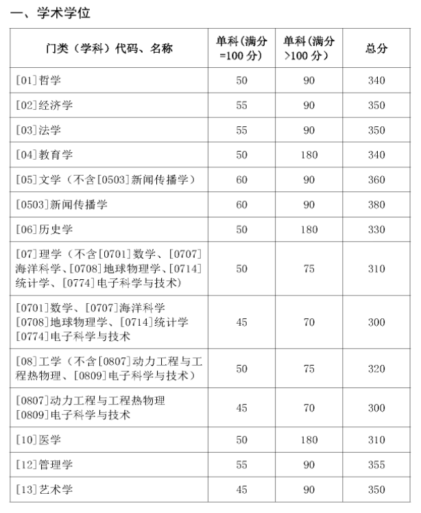 山東大學(xué)最新院校情報(bào)_湖北新文道考研