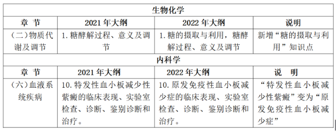 2022年306臨床醫學綜合能力(西醫)考研大綱解讀