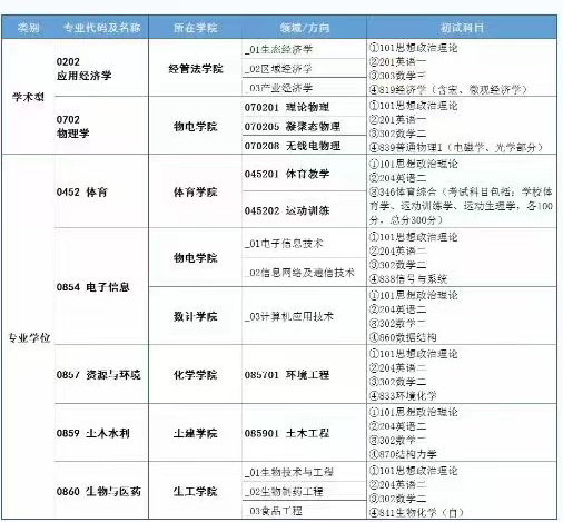 2023考研專業新增:陜西理工新增以及學科2個,碩士授權點5個