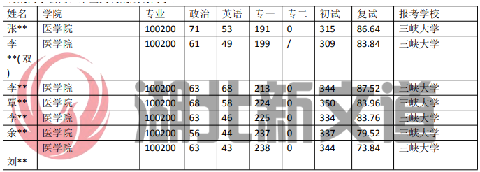 三峽大學 100200 臨床醫學專業錄取數據