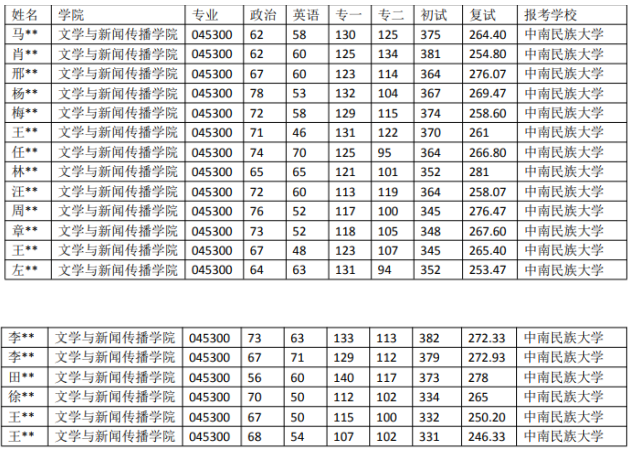 中南民族大學 045300 漢語國際教育專業(yè)近5年錄取數(shù)據(jù)