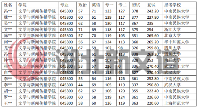 中南民族大學 045300 漢語國際教育專業(yè)近5年錄取數(shù)據(jù)