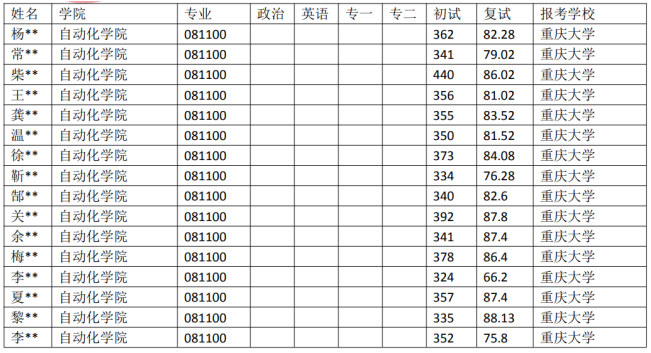 湖北23考研:重慶大學081100控制科學與工程專業(yè)近5年錄取數(shù)據(jù)