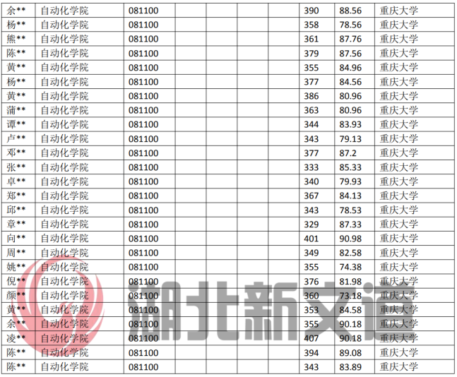 湖北23考研:重慶大學081100控制科學與工程專業(yè)近5年錄取數(shù)據(jù)
