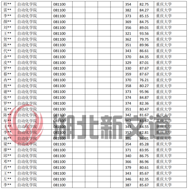 湖北23考研:重慶大學081100控制科學與工程專業(yè)近5年錄取數(shù)據(jù)