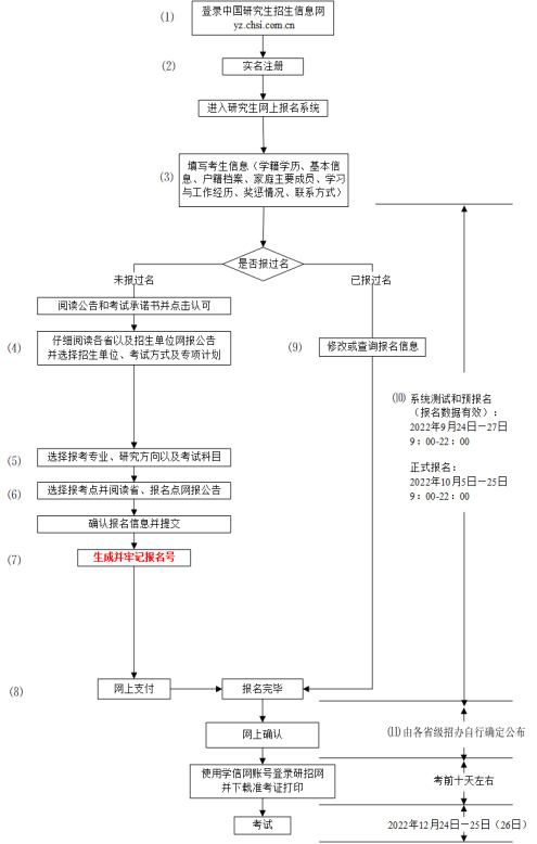 湖北科技學院2023考研網上報名報考點、報考流程公告-湖北考研