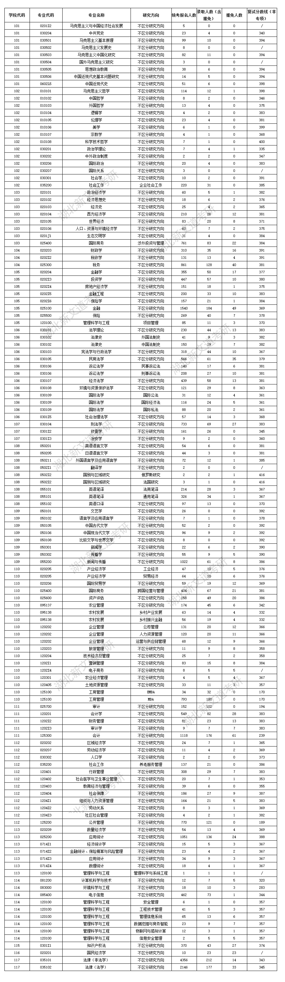 中南財經(jīng)政法大學(xué)2022年考研報錄比