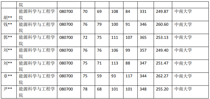中南大學 080700 動力工程及工程熱物理近5年錄取數據