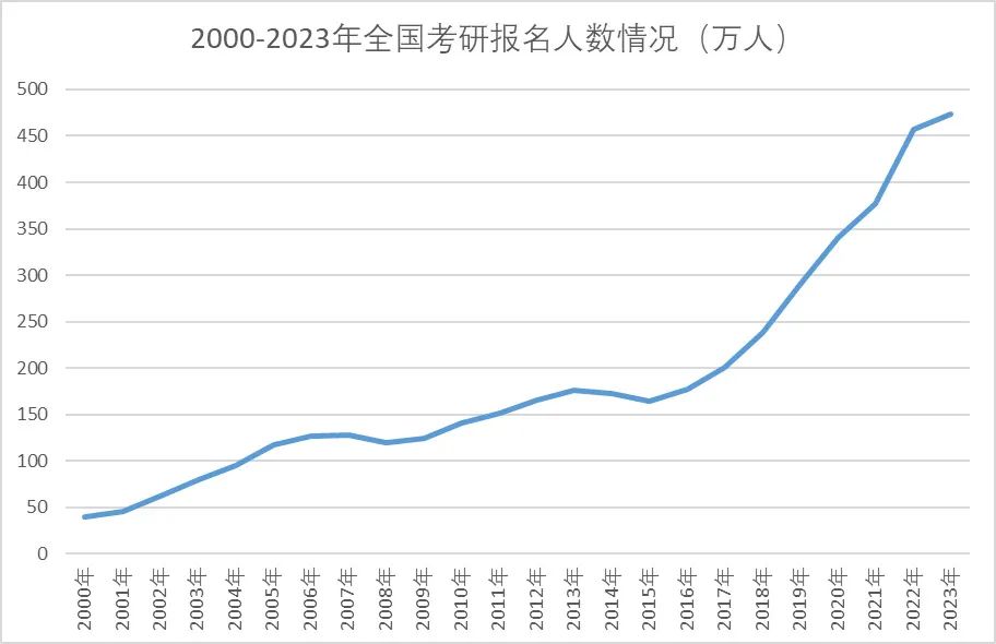 2023考研現場:165萬考生棄考,缺考率50%?!